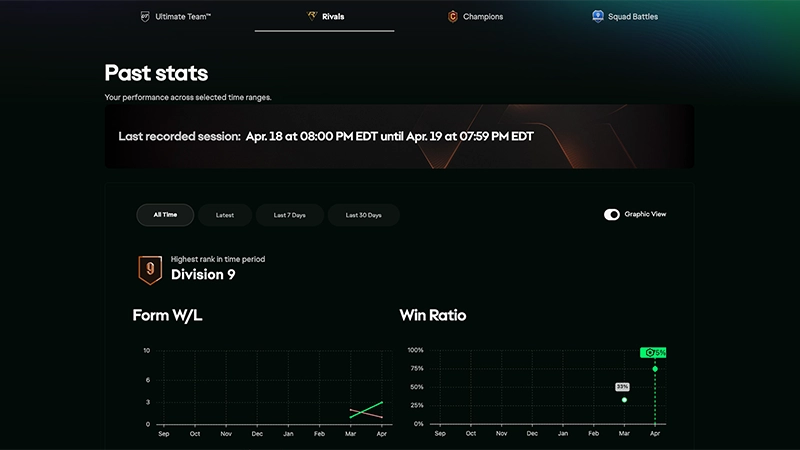 FC 26 Stats Hub Past stats screen showing Rivals tab, Division 9 rank, and win ratio and form graphs.