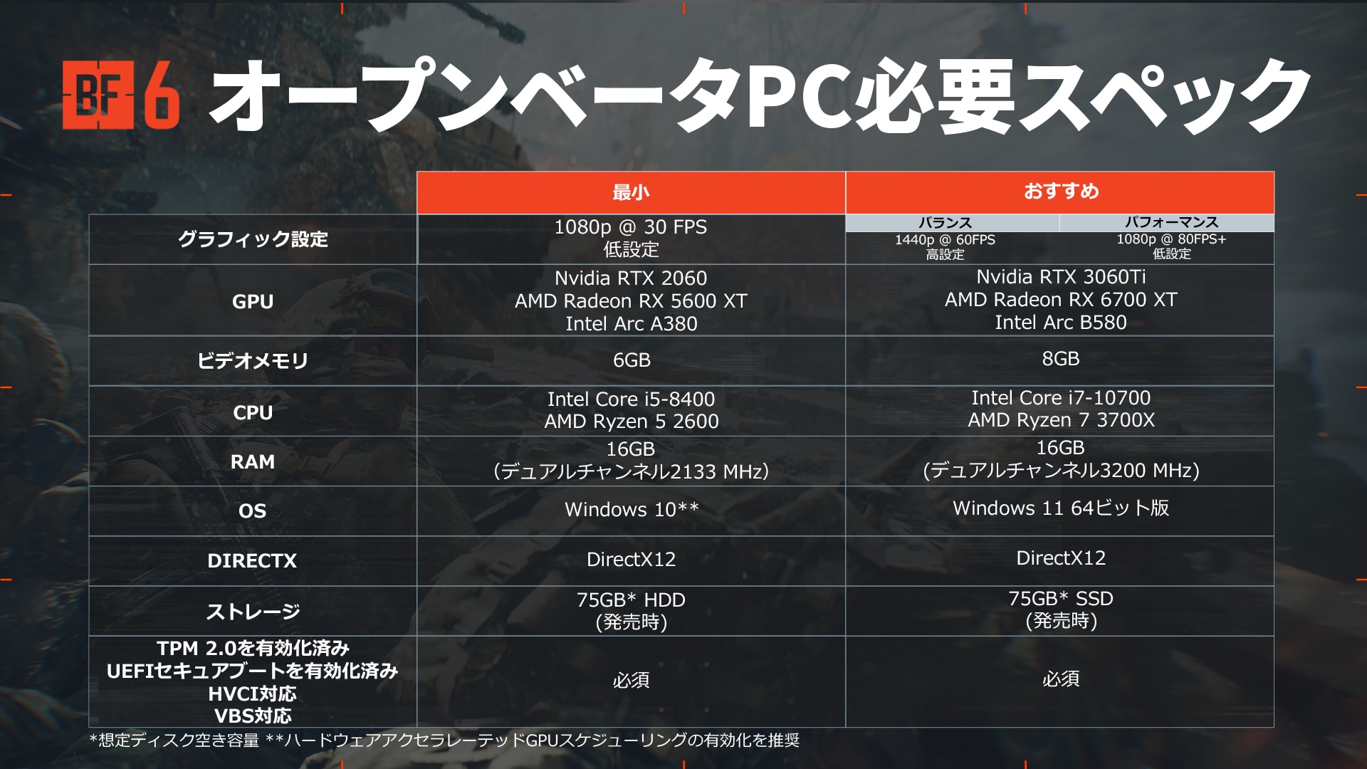 「Battlefield」を背景に、本記事の必要条件が表形式で表示されている。