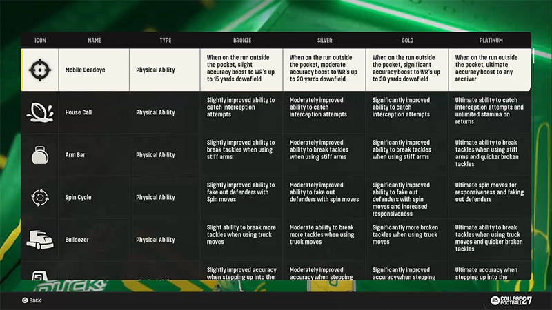Table showing how ability effects improve from Bronze to Silver, Gold, and then Platinum.