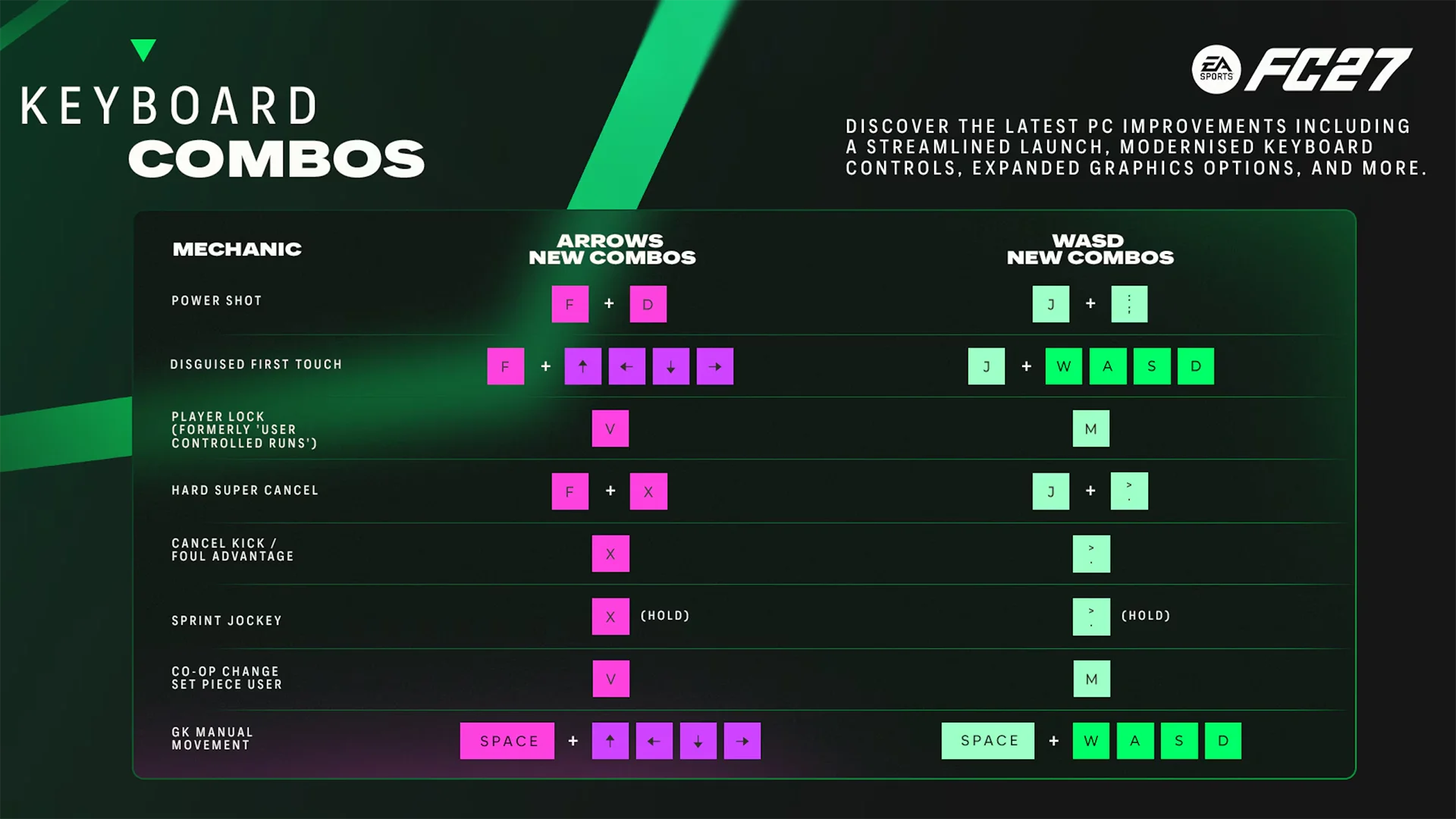 FC 27 PC keyboard combos comparing arrow keys and WASD controls for gameplay mechanics.