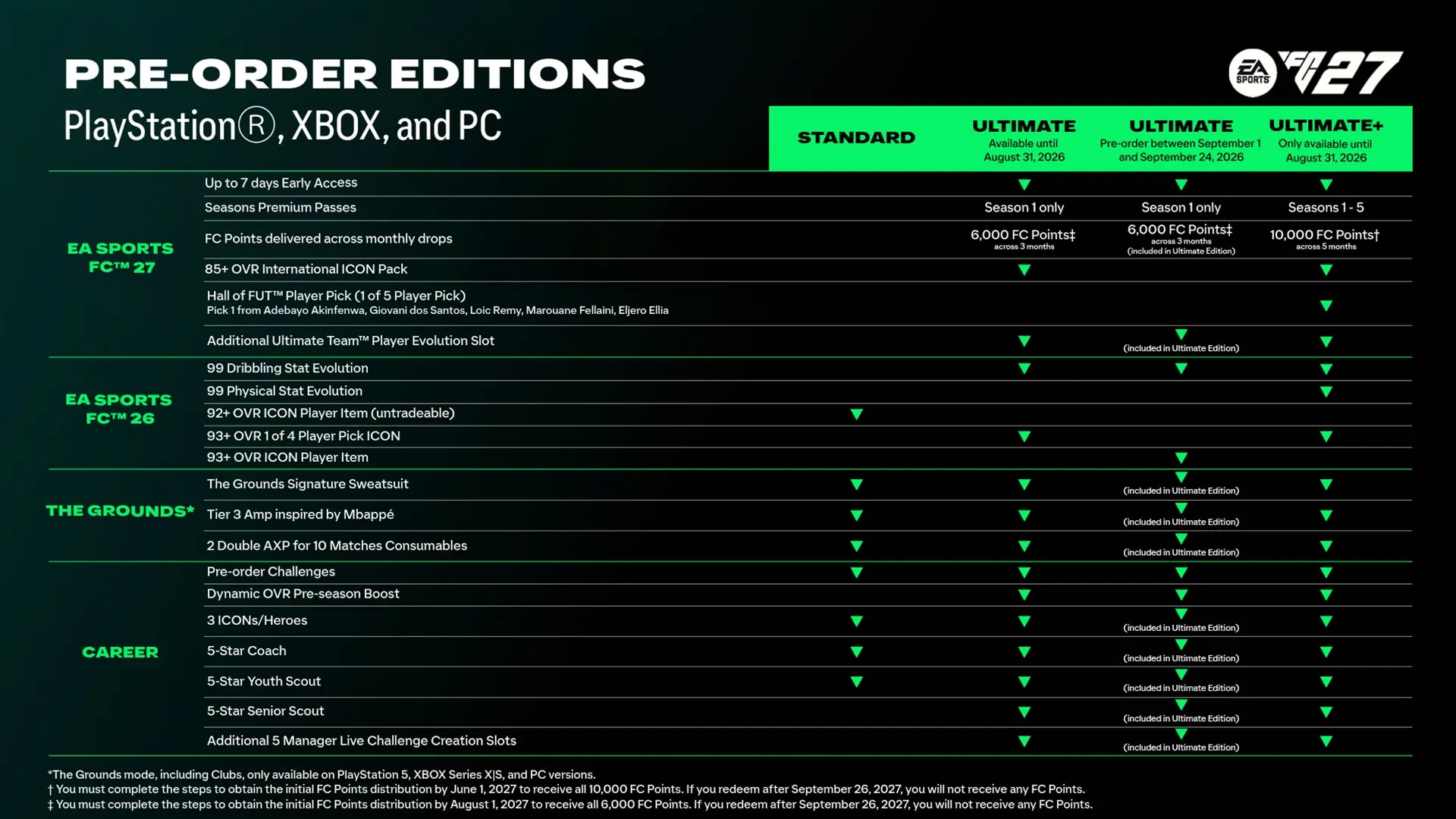 A matrix of the pre-order rewards available for FC27 on PlayStation®, XBOX, and PC.
