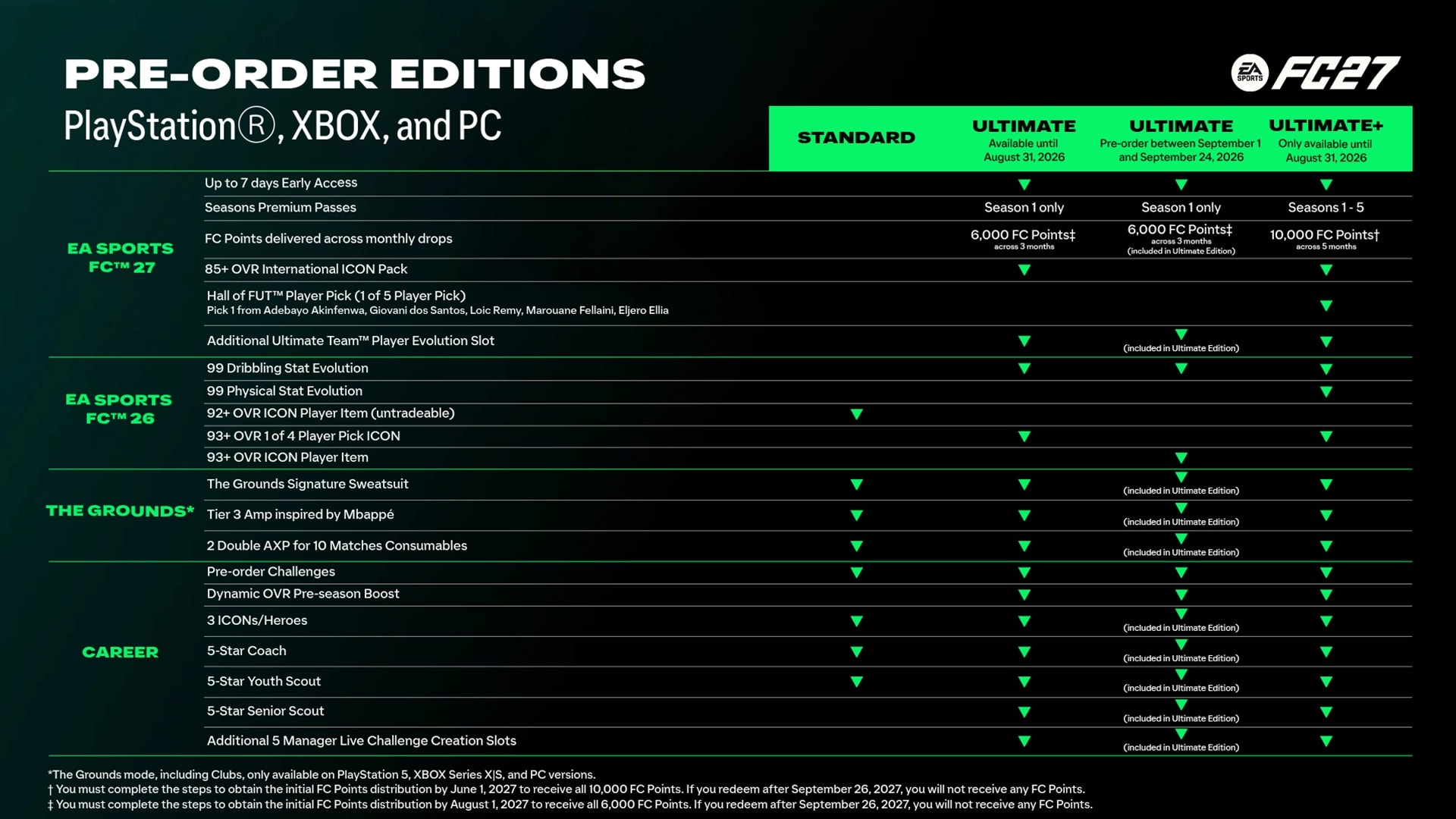 A matrix of the pre-order rewards available for FC27 on PlayStation®, XBOX, and PC.